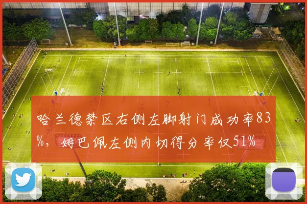 哈兰德禁区右侧左脚射门成功率83%,姆巴佩左侧内切得分率仅51%